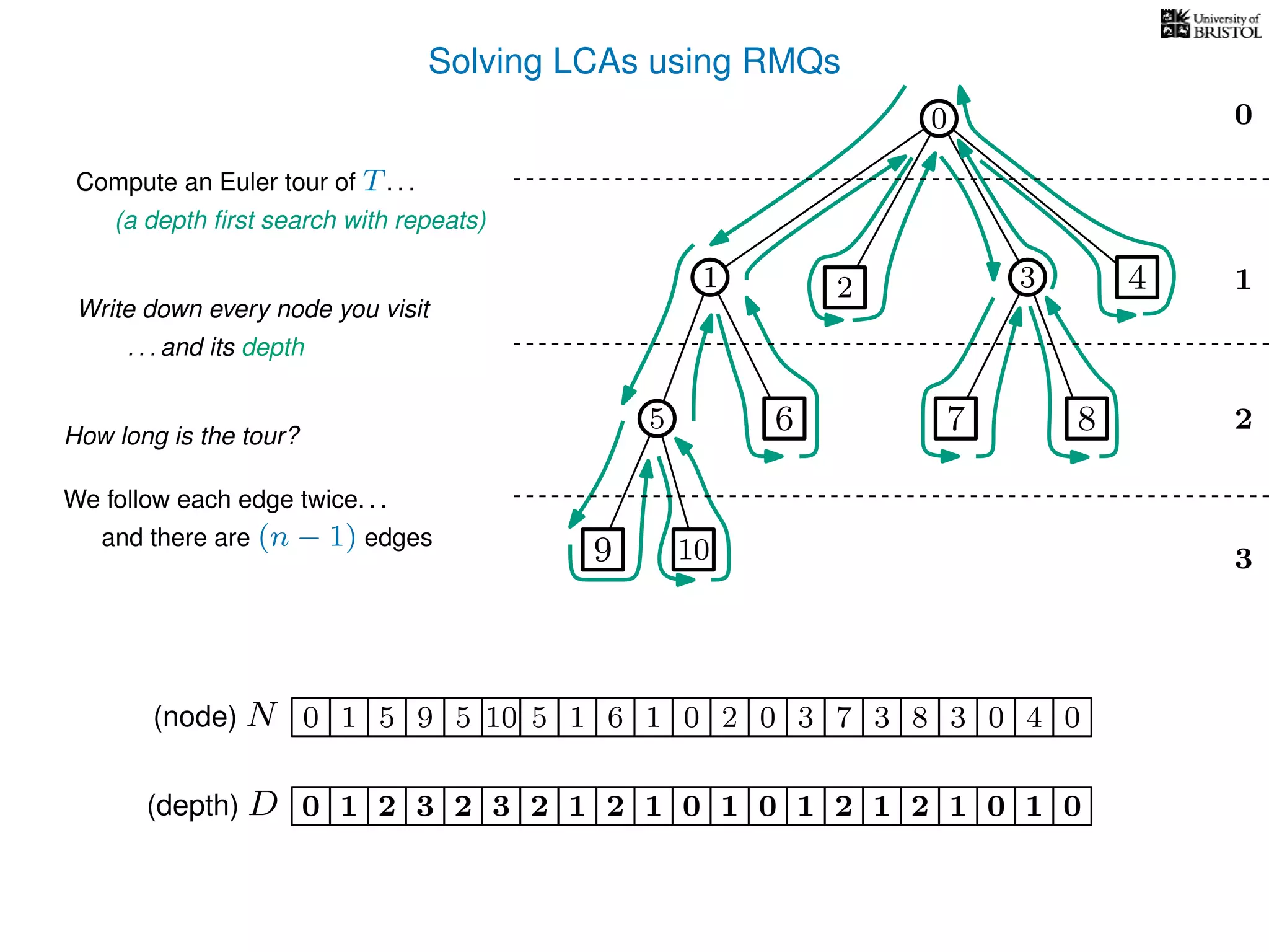 Solving LCAs using RMQs
3
0
1
2
2 3 4
5 8
10
Compute an Euler tour of T. . .
(a depth ﬁrst search with repeats)
1 5 5 10 5 1 1 0 2 0 3 3 8 3 0 4 00(node) N
How long is the tour?
We follow each edge twice. . .
and there are (n − 1) edges
Write down every node you visit
. . . and its depth
(depth) D 3210 2 3 2 1 2 1 1 0 1 2 1 2 1 0 1 0
7
7
0
0
9
6
9 6
1
 