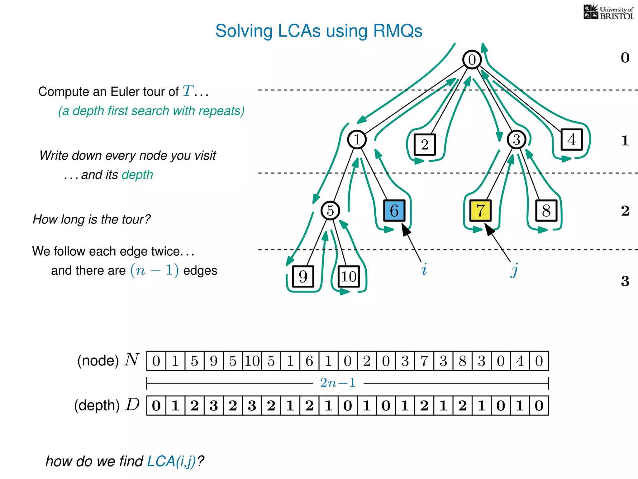 Solving LCAs using RMQs
3
0
1
2
2 3 4
5 8
10
Compute an Euler tour of T. . .
(a depth ﬁrst search with repeats)
1 5 5 10 5 1 1 0 2 0 3 3 8 3 0 4 00(node) N
How long is the tour?
We follow each edge twice. . .
and there are (n − 1) edges
Write down every node you visit
. . . and its depth
(depth) D 3210 2 3 2 1 2 1 1 0 1 2 1 2 1 0 1 0
2n−1
how do we ﬁnd LCA(i,j)?
7
i j
7
0
0
9
6
9 6
1
 