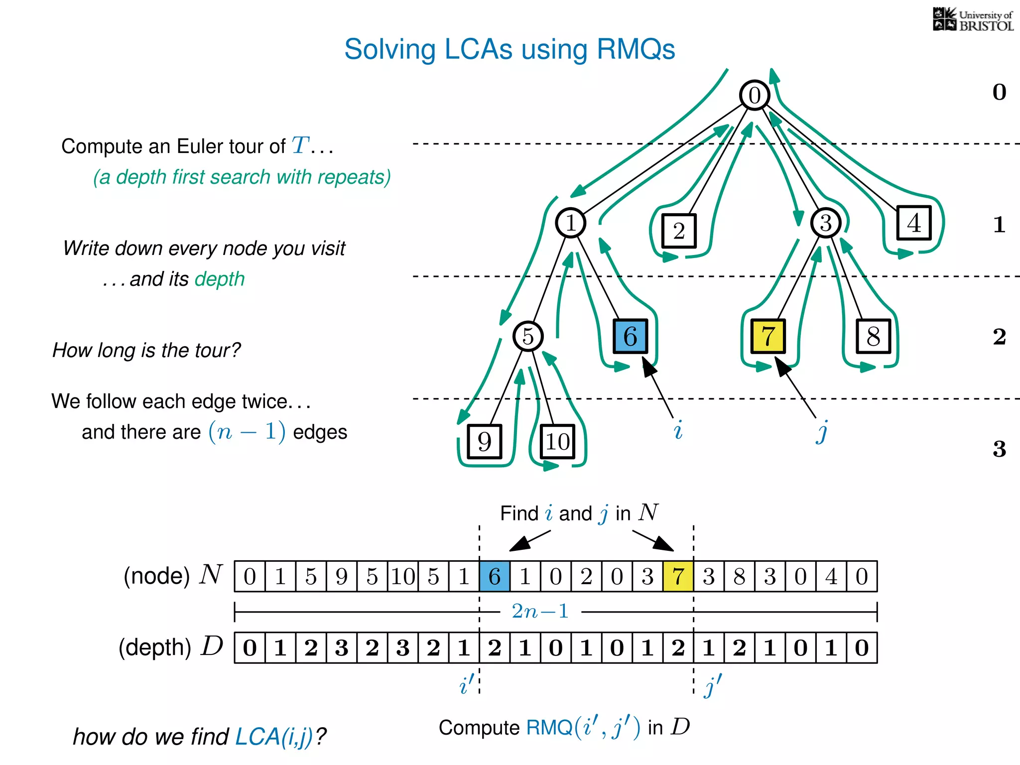Solving LCAs using RMQs
3
0
1
2
2 3 4
5 8
10
Compute an Euler tour of T. . .
(a depth ﬁrst search with repeats)
1 5 5 10 5 1 1 0 2 0 3 3 8 3 0 4 00(node) N
How long is the tour?
We follow each edge twice. . .
and there are (n − 1) edges
Write down every node you visit
. . . and its depth
(depth) D 3210 2 3 2 1 2 1 1 0 1 2 1 2 1 0 1 0
2n−1
how do we ﬁnd LCA(i,j)?
7
i j
Find i and j in N
7
i j
Compute RMQ(i , j ) in D
0
0
9
6
9 6
1
 