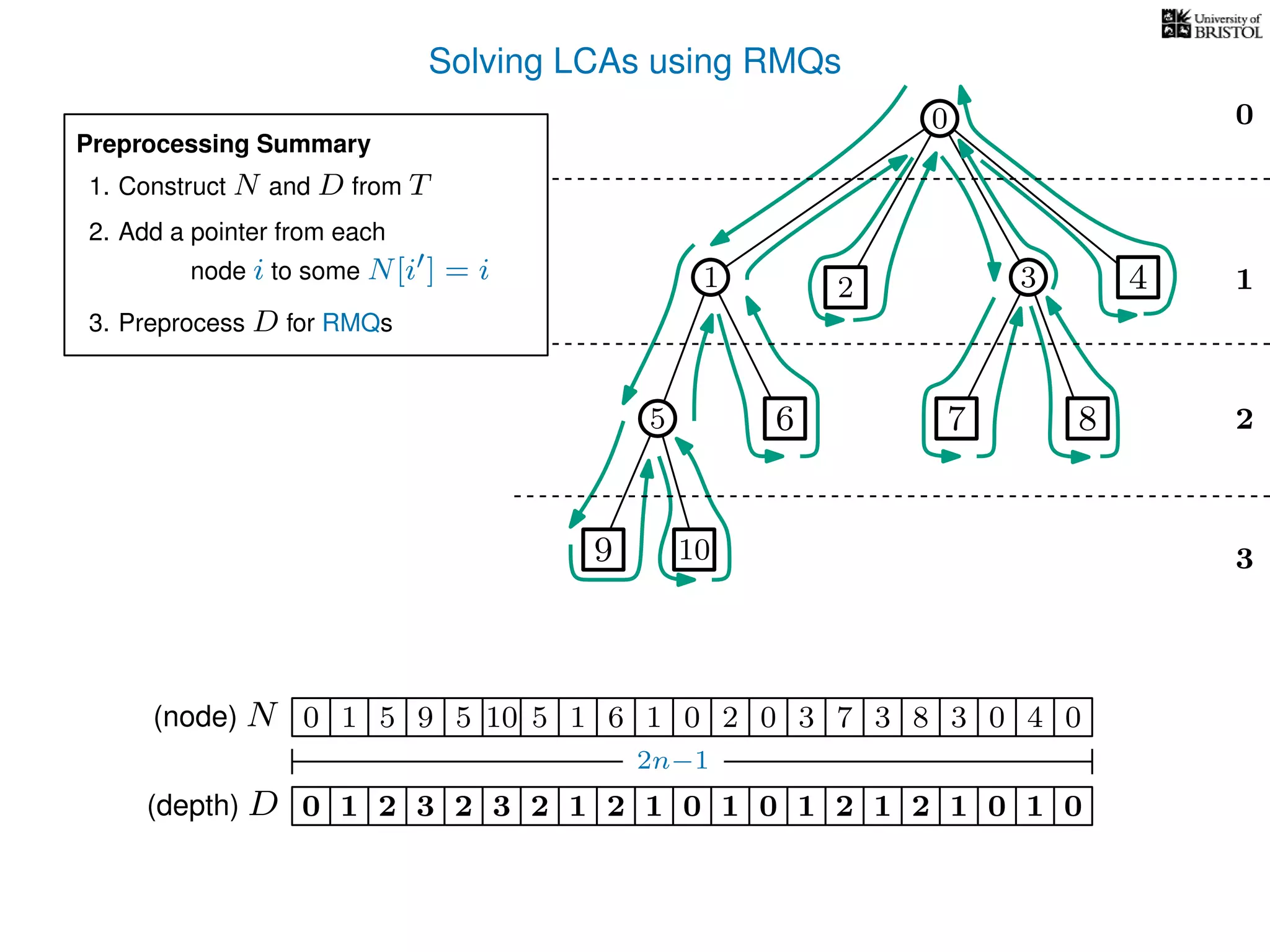 Solving LCAs using RMQs
3
0
1
2
2 3 4
5 8
10
1 5 5 10 5 1 1 0 2 0 3 3 8 3 0 4 00(node) N
(depth) D 3210 2 3 2 1 2 1 1 0 1 2 1 2 1 0 1 0
2n−1
7
7
0
0
9
6
9 6
1
Preprocessing Summary
1. Construct N and D from T
2. Add a pointer from each
3. Preprocess D for RMQs
node i to some N[i ] = i
 