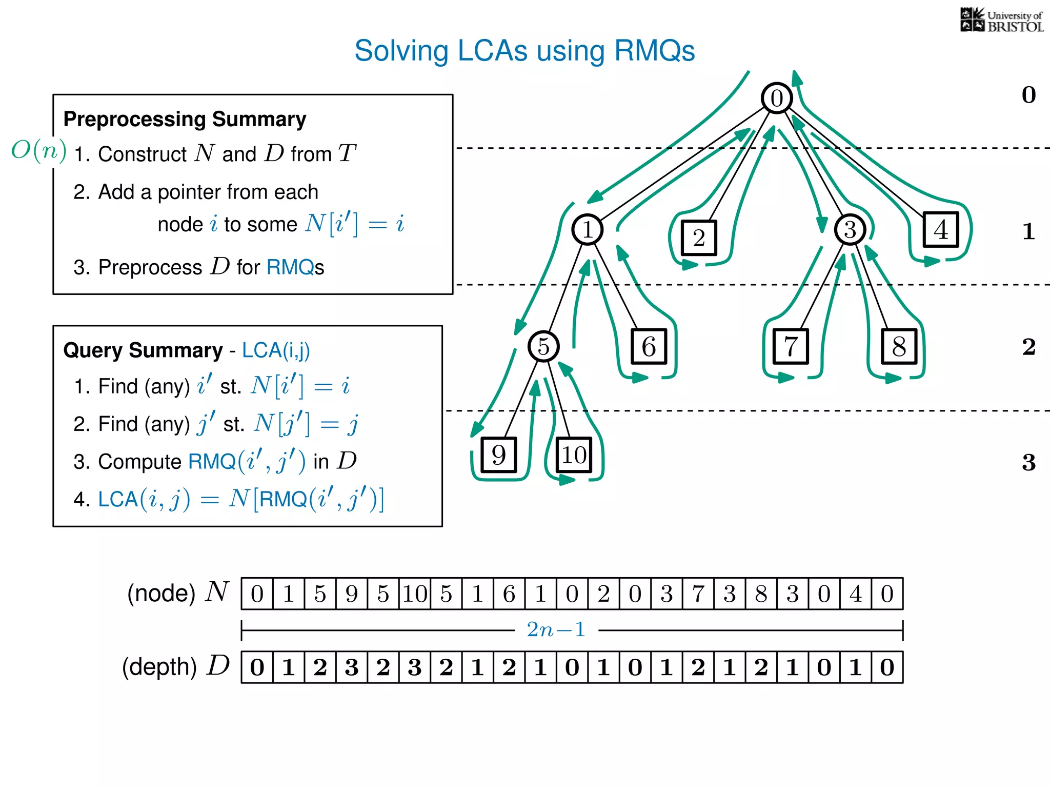Solving LCAs using RMQs
3
0
1
2
2 3 4
5 8
10
1 5 5 10 5 1 1 0 2 0 3 3 8 3 0 4 00(node) N
(depth) D 3210 2 3 2 1 2 1 1 0 1 2 1 2 1 0 1 0
2n−1
7
7
0
0
9
6
9 6
1
Preprocessing Summary
1. Construct N and D from T
2. Add a pointer from each
3. Preprocess D for RMQs
node i to some N[i ] = i
Query Summary - LCA(i,j)
1. Find (any) i st. N[i ] = i
2. Find (any) j st. N[j ] = j
3. Compute RMQ(i , j ) in D
4. LCA(i, j) = N[RMQ(i , j )]
O(n)
 