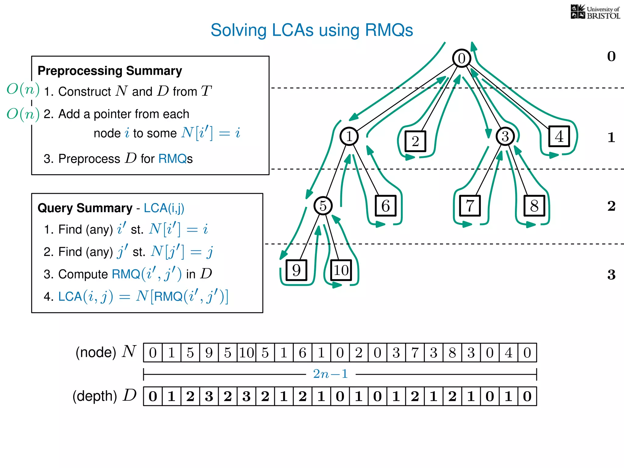 Solving LCAs using RMQs
3
0
1
2
2 3 4
5 8
10
1 5 5 10 5 1 1 0 2 0 3 3 8 3 0 4 00(node) N
(depth) D 3210 2 3 2 1 2 1 1 0 1 2 1 2 1 0 1 0
2n−1
7
7
0
0
9
6
9 6
1
Preprocessing Summary
1. Construct N and D from T
2. Add a pointer from each
3. Preprocess D for RMQs
node i to some N[i ] = i
Query Summary - LCA(i,j)
1. Find (any) i st. N[i ] = i
2. Find (any) j st. N[j ] = j
3. Compute RMQ(i , j ) in D
4. LCA(i, j) = N[RMQ(i , j )]
O(n)
O(n)
 