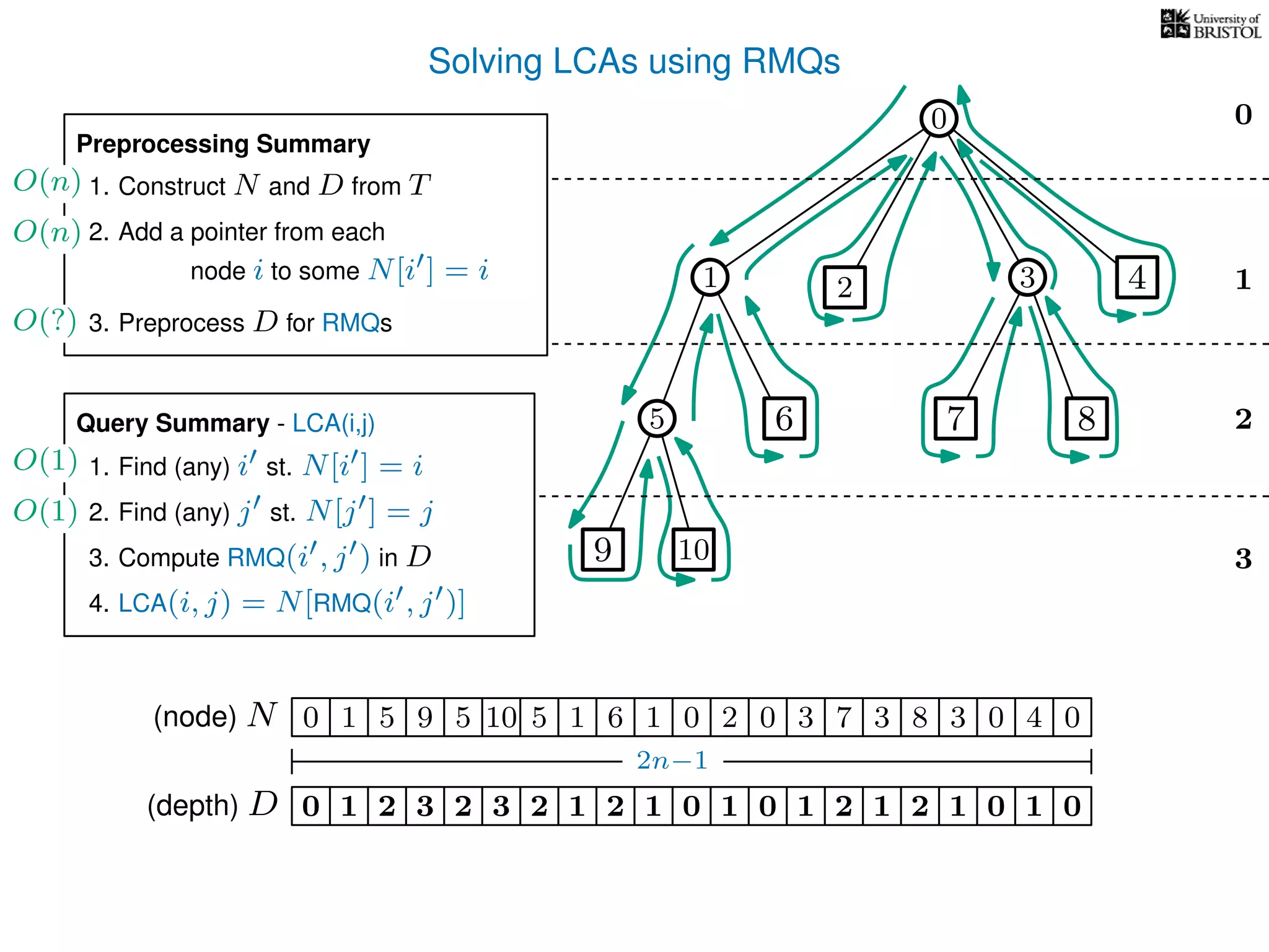Solving LCAs using RMQs
3
0
1
2
2 3 4
5 8
10
1 5 5 10 5 1 1 0 2 0 3 3 8 3 0 4 00(node) N
(depth) D 3210 2 3 2 1 2 1 1 0 1 2 1 2 1 0 1 0
2n−1
7
7
0
0
9
6
9 6
1
Preprocessing Summary
1. Construct N and D from T
2. Add a pointer from each
3. Preprocess D for RMQs
node i to some N[i ] = i
Query Summary - LCA(i,j)
1. Find (any) i st. N[i ] = i
2. Find (any) j st. N[j ] = j
3. Compute RMQ(i , j ) in D
4. LCA(i, j) = N[RMQ(i , j )]
O(n)
O(1)
O(n)
O(?)
O(1)
 