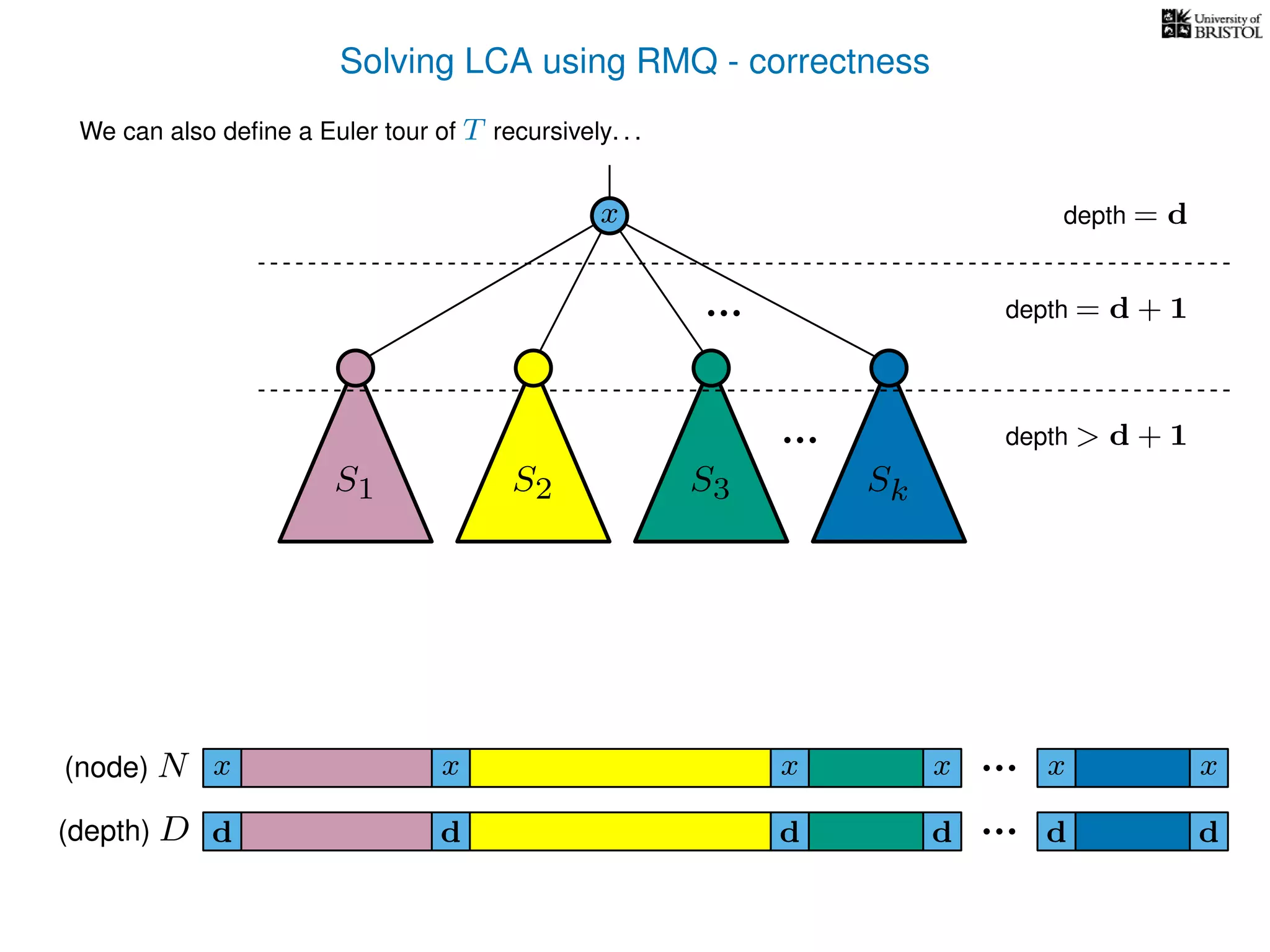 Solving LCA using RMQ - correctness
We can also deﬁne a Euler tour of T recursively. . .
S1 S3 Sk
depth = d
depth = d + 1
x x xx(node) N
(depth) D
x x
d d dd d d
depth > d + 1
S2
x
 