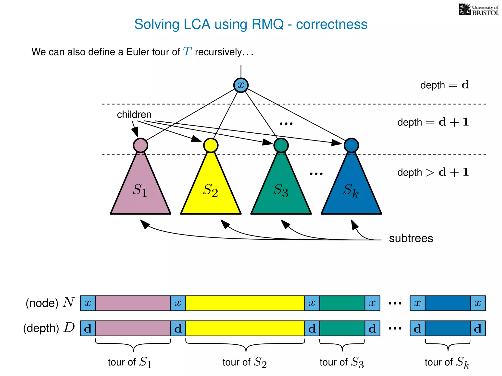 Solving LCA using RMQ - correctness
We can also deﬁne a Euler tour of T recursively. . .
subtrees
children
S1 S3 Sk
depth = d
depth = d + 1
x x xx(node) N
(depth) D
x x
d d dd d d
tour of S1 tour of S2 tour of S3 tour of Sk
depth > d + 1
S2
x
 