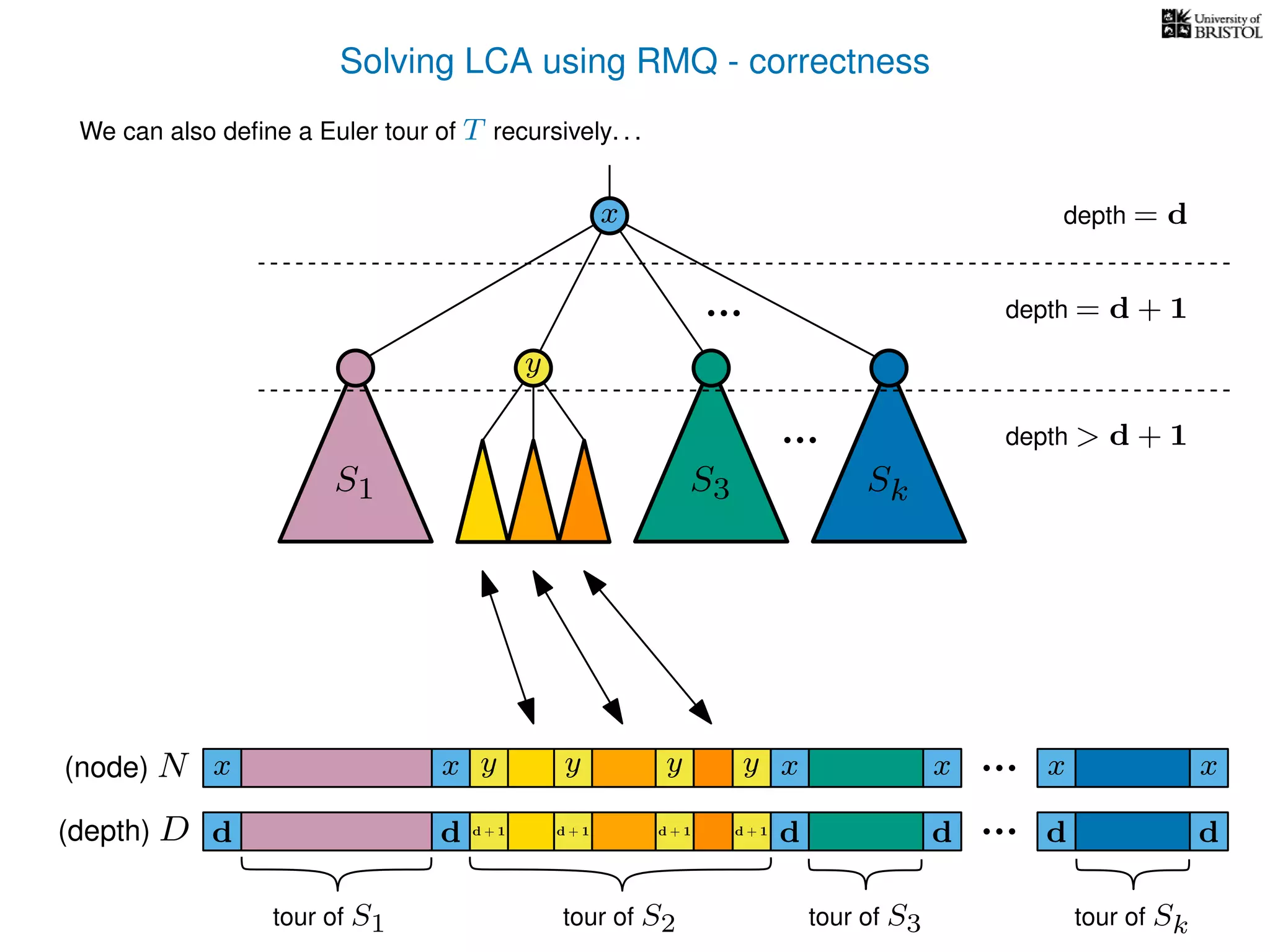 Solving LCA using RMQ - correctness
We can also deﬁne a Euler tour of T recursively. . .
S1 S3 Sk
depth = d
depth = d + 1
x x xx(node) N
(depth) D
x x
d d dd d d
tour of S1 tour of S2 tour of S3 tour of Sk
depth > d + 1
y yy y
d + 1 d + 1d + 1 d + 1
x
y
 