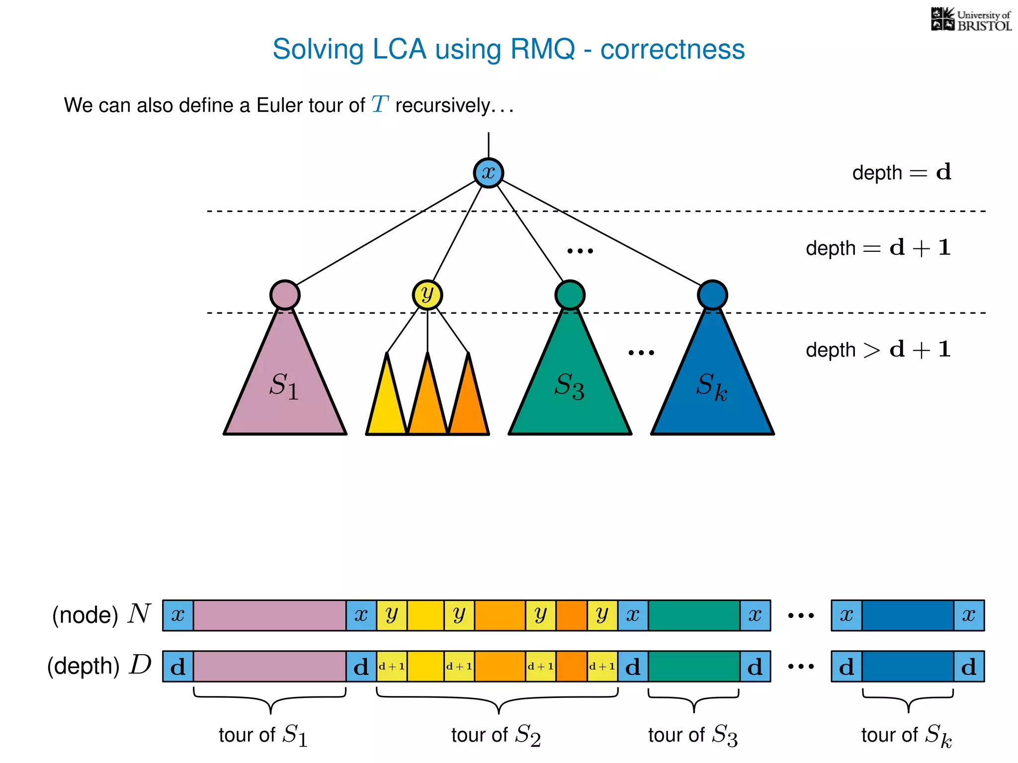 Solving LCA using RMQ - correctness
We can also deﬁne a Euler tour of T recursively. . .
S1 S3 Sk
depth = d
depth = d + 1
x x xx(node) N
(depth) D
x x
d d dd d d
tour of S1 tour of S2 tour of S3 tour of Sk
depth > d + 1
y yy y
d + 1 d + 1d + 1 d + 1
x
y
 
