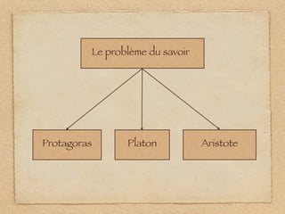 Le problème du savoir




Protagoras      Platon           Aristote
 