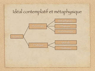 Idéal contemplatif et métaphysique
                        Métaphysique

          Théorétique     Physique

                        Mathématique

Science

                          Morale
           Pratique
                          Politique
 