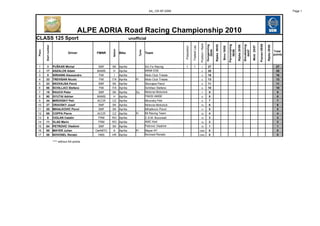 AA_125 SP-2009                                                                                                                                                                                            Page 1




                                          ALPE ADRIA Road Racing Championship 2010
CLASS 125 Sport                                                             unofficial




                                                                                                                                             Position / Rank




                                                                                                                                                                                                                                                                   Poznan 0808
                                                                                                                                                                                                         Pannoniaring
                                                                                                                                                                             Rijeka 09/05
                                                                                                                                                               Hungaroring




                                                                                                                                                                                                                                       Slovakiaring
                                                                                                                                                                                                                        Rijeka 20/06




                                                                                                                                                                                                                                                                                  Rijeka 2908
        Start number




                                                                                                                                                                                                                                                      Most 25/07
                                                                                                                               Fastest Lap
                                                                                                                 Polposition




                                                                                                                                                                                            Brno 16/05
                                                         Nation




                                                                                                                                                                                                            06/06




                                                                                                                                                                                                                                          04/07
                                                                                                                                                                  25/04
                                                                                     Tyres
Place



                                                                                                                                                                                                                                                                                                 Total
                                   Driver       FMNR              Bike                       Team                                                                                                                                                                                                points



 1       3             PUŠKAR Michal             SMF     SK       Aprilia                    SG Fix Racing         1             1               1               27                                                                                                                               27
 2      17             ASZALOS Adam             MAMS      H       Aprilia                    MAMI ESE                                            2               20                                                                                                                               20
 3       5             SIRIANNI Alessandro       FMI       I      Aprilia                    Moto Club Trieste                                   3               16                                                                                                                               16
 4      33             TREVISAN Nicolo           FMI     ITA      Aprilia       Pi           Moto Club Trieste                                   4               13                                                                                                                               13
 5      23             SKOVAJSA Pavol            SMF     SK       Aprilia                    Skovajsa Pavol                                      5               11                                                                                                                               11
 6      86             SCHILLACI Stefano         FMI     ITA      Aprilia                    Schillaci Stefano                                   6               10                                                                                                                               10
 7      18             RAUCH Peter               SMF     SK       Aprilia       Du           Motovia Motoclub                                    7                9                                                                                                                               9
 8      90             GYUTAI Adrian            MAMS      H       Aprilia                    PAKSI AMSE                                          8                8                                                                                                                               8
 9      44             MIROVSKY Petr            ACCR     CZ       Aprilia                    Mirovsky Petr                                       9                7                                                                                                                               7
10      37             ORAVSKY Josef             SMF     SK       Aprilia                    Motovia Motoclub                                 10                  6                                                                                                                               6
11      55             MIHALKOVIC Pavol          SMF     SK       Aprilia                    Mihalkovic Pavol                                 11                  5                                                                                                                               5
12      69             COPPA Pierre             ACCR     CZ       Aprilia       Pi           69 Racing Team                                   12                  4                                                                                                                               4
13       6             CIOLAN Catalin           FRM      RO       Aprilia                    C.S.M. Bucuresti                                 13                  3                                                                                                                               3
14      11             VLAD Marin               FRM      RO       Aprilia                    AMC Kart                                         14                  2                                                                                                                               2
15      64             PETROVIC Vladimir         SMF     SK       Aprilia                    Petrovic Vladimir                                15                  1                                                                                                                               1
16      95             MAYER Julian             OeAMTC    A Aprilia             Pi           Mayer RT                                        DNS                   0                                                                                                                               0
17      58             NOVOSEL Renato            HMS     HR Aprilia                          Novosel Renato                                  DNS                   0                                                                                                                               0

                       **** without AA points
 