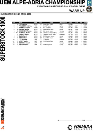 EUROPEAN CHAMPIONSHIP QUALIFICATION EVENT

                                                                                                          WARM UP
HUNGARORING 23-25 APRIL 2010



           Pos    Rider                FNM    Nat.            Team                Motorcycle             Time             Gap Laps              km/h
            1  55 FILLA Michal         ACCR    CZ    Invelt BMW Team             BMW                   1:51,643                         6    141,268
            2   2 PELLIZZON Fabrizio    FMI     I    M.C.O. Tenni                Aprilia               1:52,214         0,571           6    140,549
            3  13 KISPATAKI Viktor     MAMS     H    Full-Gas MSE                Suzuki                1:52,497         0,854           6    140,196
            4  90 DROBNY Michal        ACCR    CZ    DMA Racing Team             Honda                 1:52,727         1,084           6    139,910
            5  58 MIKSOVSKY Tomas      ACCR    CZ    Bily Racing Team            Yamaha                1:52,870         1,227           5    139,732
            6 111 SEMBERA Michal       ACCR    CZ    AMK Automotodrom Brno       Yamaha                1:53,491         1,848           6    138,968
            7  31 PRAGER Kamil         ACCR    CZ    Jafferson Racing Team       Kawasaki              1:53,774         2,131           5    138,622
            8  17 OUDA Pavel           ACCR    CZ    BRC Midland Racing          Honda                 1:55,665         4,022           5    136,356
            9  91 NOSS Viktor          ACCR    CZ    Invelt BMW Team             BMW                   1:56,076         4,433           4    135,873
           10   4 CECH Zynek            SMF    CZ    ZC Racing                   Yamaha                2:02,803        11,160           5    128,430
           11  14 LEKOV Ivaylo          BMF    BG    IVIS-Racing Team            Suzuki                2:06,882        15,239           5    124,301
           12  60 BORBÉLY József        SMF    SK                                Yamaha                2:08,165        16,522           4    123,057
           13  21 KADA Vladimir         SMF    SK    VT Racing Team              Suzuki                2:10,544        18,901           5    120,814




                                                                             Mr. ............................................................ Time ...................




                                                                                                                      FORMULA
                                                                                                                      E N G I N E E R I N G
 