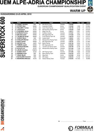 EUROPEAN CHAMPIONSHIP QUALIFICATION EVENT

                                                                                                            WARM UP
HUNGARORING 23-25 APRIL 2010



         Pos    Rider                FNM     Nat.              Team                 Motorcycle             Time                Gap Laps                km/h
          1  88 CERNY Jaroslav         SMF    SK    Bily Racing Team               Yamaha                1:54,060                            4      138,275
          2  40 GYŐRFI Alen          MAMS     H     Superbike GYMSE                Honda                 1:55,998            1,938           5      135,964
          3  82 HOLUBEC Tomas         ACCR    CZ    Czech Road Racing              Yamaha                1:56,199            2,139           5      135,729
          4  81 LÁTR David            ACCR    CZ    Montaze Broz Racing Team       Honda                 1:56,628            2,568           6      135,230
          5 119 CHROBÁK János        MAMS     H     Mega Farm SE                   Suzuki                1:56,911            2,851           5      134,903
          6  59 KURUCZ Ferenc        MAMS     H     ProRide Yamaha                 Yamaha                1:57,581            3,521           4      134,134
          7  29 BALOG Csaba          MAMS     H     BR Organisation Kft            Yamaha                1:57,638            3,578           4      134,069
          8  23 TALMÁCSI Gergő       MAMS     H     PI-DO Racing Team SE           Yamaha                1:58,570            4,510           5      133,015
          9  91 IVANOV Marin          HMS    HR     Azalea-Zadar                   Kawasaki              1:58,661            4,601           4      132,913
         10  83 CHALUPA Michal        ACCR    CZ    Montaze Broz Racing Team       Yamaha                1:59,687            5,627           4      131,774
         11  28 NAGY Győző           MAMS     H     BR Organisation Kft            Yamaha                1:59,787            5,727           5      131,664
         12  60 DECKO Luka            AMZS   SLO    Bertec Racing                  Yamaha                2:00,100            6,040           5      131,321
         13  92 TOMOR László         MAMS     H     BR Organisation Kft            Honda                 2:00,662            6,602           4      130,709
         14   5 KOVÁCS Nikolett      MAMS     H     Yamaha City Racing Team        Yamaha                2:00,799            6,739           5      130,561
         15  26 KLEJCH Jiri           ACCR    CZ    Montaze Broz Racing Team       Yamaha                2:01,246            7,186           5      130,079
         16  50 JELEN Christian      ÖAMTC     A                                   Suzuki                2:01,767            7,707
                                                                                                                             7 707           5      129,523
                                                                                                                                                    129 523
         17  51 DUSEK Viktor          ACCR    CZ    DRT Racing Team                Yamaha                2:01,886            7,826           5      129,396
         18  34 MARINICA Igor          SMF    SK    Marini-Racing Team             Kawasaki              2:02,535            8,475           5      128,711
         19  77 VISAK Marko           HMS    HR     Migo Moto                      Honda                 2:03,098            9,038           3      128,122
         20   8 KATALENIC Kresimir    HMS    HR     MK Azalea                      Kawasaki              2:06,242           12,182           3      124,932
         21  15 BEZNOSKA Miloslav     ACCR    CZ    Skolica Racing Team            Triumph               2:55,463         1:01,403           1       89,886




                                                                               Mr. ............................................................ Time ...................




                                                                                                                        FORMULA
                                                                                                                        E N G I N E E R I N G
 