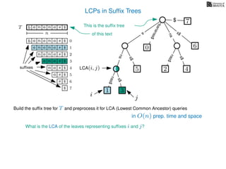 LCPs in Sufﬁx Trees
TT b n aaa sn
n
$
a
s$
nas$
nas$
s$
na
s$
bananas$
7$
b n aaa sn
n aaa sn
n aa sn
aa sn
a sn
a s
s
sufﬁxes
$
$
$
$
$
$
$
0
1
2
3
4
5
6
$ 7
3
0
2 4
6
nas$
This is the sufﬁx tree
of this text
2
What is the LCA of the leaves representing sufﬁxes i and j?
Build the sufﬁx tree for T and preprocess it for LCA (Lowest Common Ancestor) queries
1
5
i j
LCA(i, j)
3
in O(n) prep. time and space
 