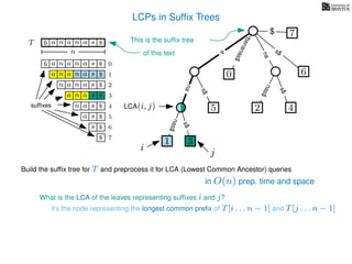 LCPs in Sufﬁx Trees
TT b n aaa sn
n
$
a
s$
nas$
nas$
s$
na
s$
bananas$
7$
b n aaa sn
n aaa sn
n aa sn
aa sn
a sn
a s
s
sufﬁxes
$
$
$
$
$
$
$
0
1
2
3
4
5
6
$ 7
3
0
2 4
6
nas$
This is the sufﬁx tree
of this text
2
What is the LCA of the leaves representing sufﬁxes i and j?
Build the sufﬁx tree for T and preprocess it for LCA (Lowest Common Ancestor) queries
1
5
i j
LCA(i, j)
3
it’s the node representing the longest common preﬁx of T[i . . . n − 1] and T[j . . . n − 1]
in O(n) prep. time and space
 