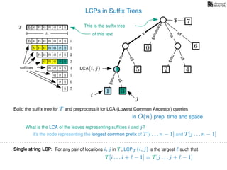 LCPs in Sufﬁx Trees
TT b n aaa sn
n
$
a
s$
nas$
nas$
s$
na
s$
bananas$
7$
b n aaa sn
n aaa sn
n aa sn
aa sn
a sn
a s
s
sufﬁxes
$
$
$
$
$
$
$
0
1
2
3
4
5
6
$ 7
3
0
2 4
6
nas$
This is the sufﬁx tree
of this text
2
What is the LCA of the leaves representing sufﬁxes i and j?
Build the sufﬁx tree for T and preprocess it for LCA (Lowest Common Ancestor) queries
1
5
i j
LCA(i, j)
3
it’s the node representing the longest common preﬁx of T[i . . . n − 1] and T[j . . . n − 1]
in O(n) prep. time and space
For any pair of locations i, j in T, LCPT (i, j) is the largest such that
T[i . . . i + − 1] = T[j . . . j + − 1]
Single string LCP:
 