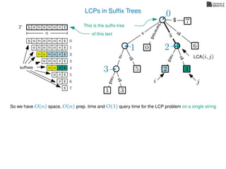 LCPs in Sufﬁx Trees
TT b n aaa sn
n
$
a
s$
nas$
nas$
s$
na
s$
bananas$
7$
b n aaa sn
n aaa sn
n aa sn
aa sn
a sn
a s
s
sufﬁxes
$
$
$
$
$
$
$
0
1
2
3
4
5
6
$ 7
3
0
2 4
6
nas$
This is the sufﬁx tree
of this text
2
1
5
LCA(i, j)
j
4
i
2
1
3
0
2
So we have O(n) space, O(n) prep. time and O(1) query time for the LCP problem on a single string
 