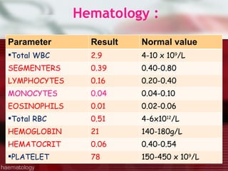 Hematology : Parameter  Result  Normal value  Total WBC 2.9 4-10 x 10 9 /L SEGMENTERS 0.39 0.40-0.80 LYMPHOCYTES 0.16 0.20-0.40 MONOCYTES 0.04 0.04-0.10 EOSINOPHILS 0.01 0.02-0.06 Total RBC 0.51 4-6x10 12 /L HEMOGLOBIN 21 140-180g/L HEMATOCRIT 0.06 0.40-0.54 PLATELET 78 150-450 x 10 9 /L 