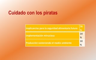 Implicancias para la seguridad alimentaria futura
76
%
Implementación minuciosa
14
%
Producción sosteniendo el medio ambiente
10
%
Cuidado con los piratas
 
