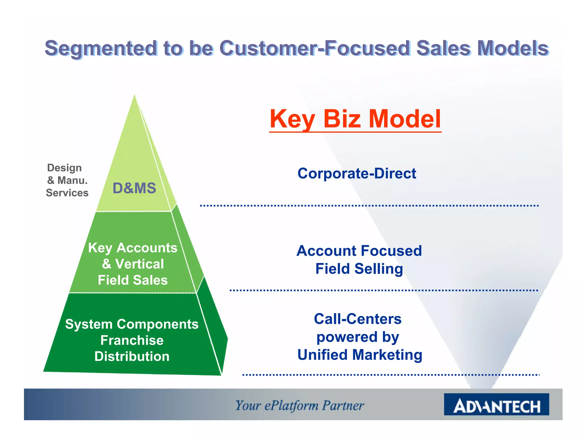Segmented to be Customer-Focused Sales Models


                       Key Biz Model
Design
& Manu.
                         Corporate-Direct
Services   D&MS


       Key Accounts      Account Focused
         & Vertical        Field Selling
        Field Sales


   System Components       Call-Centers
        Franchise          powered by
       Distribution      Unified Marketing
 