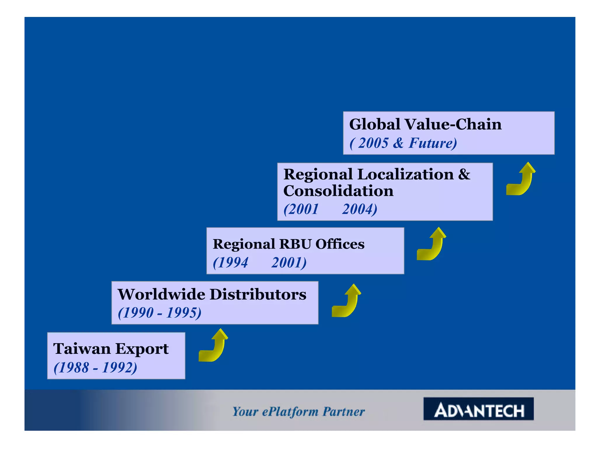 ¬ãµØ
        ¬ãµØ     °ê»Ú¤Æ¶¥¬qºt¶i
                 °ê»Ú¤Æ¶¥¬qºt¶i


                                     Global Value-Chain
                                      Global Value-Chain
                                     (( 2005 & Future)
                                        2005 & Future)
                             Regional Localization &
                             Regional Localization &
                             Consolidation
                             Consolidation
                             (2001 ¡ã 2004)
                             (2001 ¡ã 2004)

                   Regional RBU Offices
                   Regional RBU Offices
                   (1994 ¡ã 2001)
                    (1994 ¡ã 2001)
       Worldwide Distributors
        Worldwide Distributors
       (1990 -- 1995)
        (1990 1995)

Taiwan Export
 Taiwan Export
(1988 -- 1992)
 (1988 1992)
 