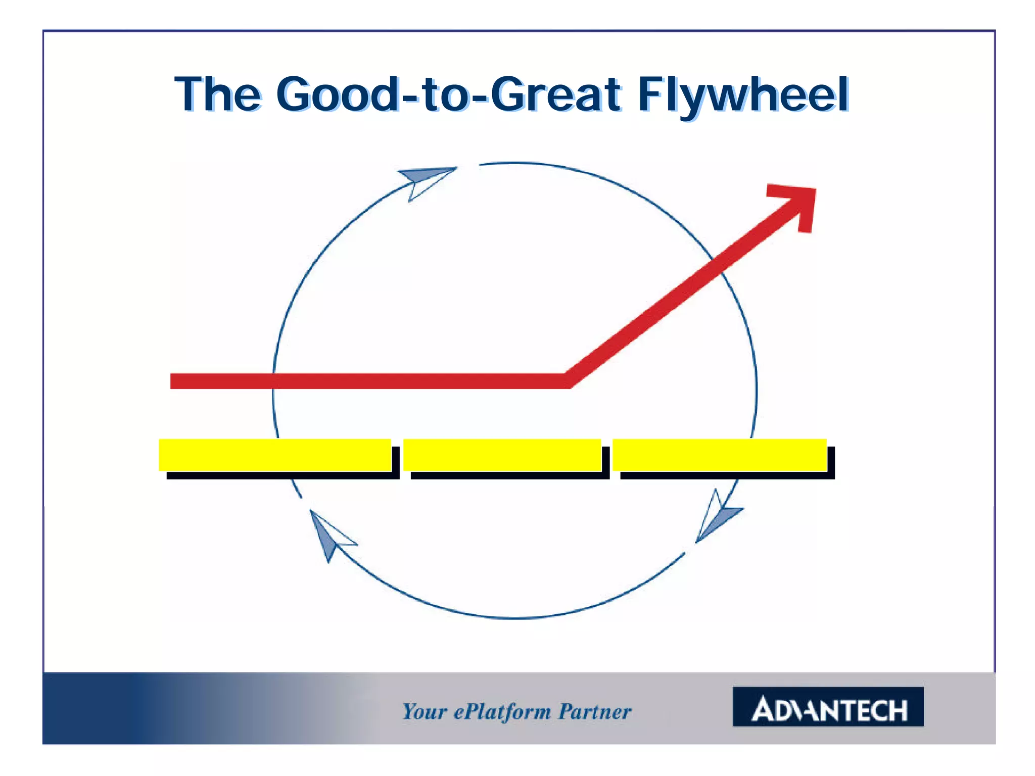 The Good-to-Great Flywheel


                         ¶i
                       ²r
                     -¸
        «p´Ó¹ê¤O   ¬ð
²Ä¤-¯Å ¡K¨ëç³-ì«h ±j½Õ¬ö«ß
     ¥ý§ä¹ï¤H -±¹ï´Ý»Å ¥H¬ì§Þ¬°
»â¾É ¦A¨M©w°µ¤°»ò ªº¤å¤Æ
                ªº²{¹ê      ¥[³t¾¹
  ¦³¬ö«ßªº-û¤u
            ¦³¬ö«ßªº«ä¦Ò
   ¦³¬ö«ßªº-û¤u         ¦³¬ö«ßªº¦æ°Ê
             ¦³¬ö«ßªº«ä¦Ò
                        ¦³¬ö«ßªº¦æ°Ê


     °í¦u¨ëç³-ì«h¦V«eÁÚ¶i
 