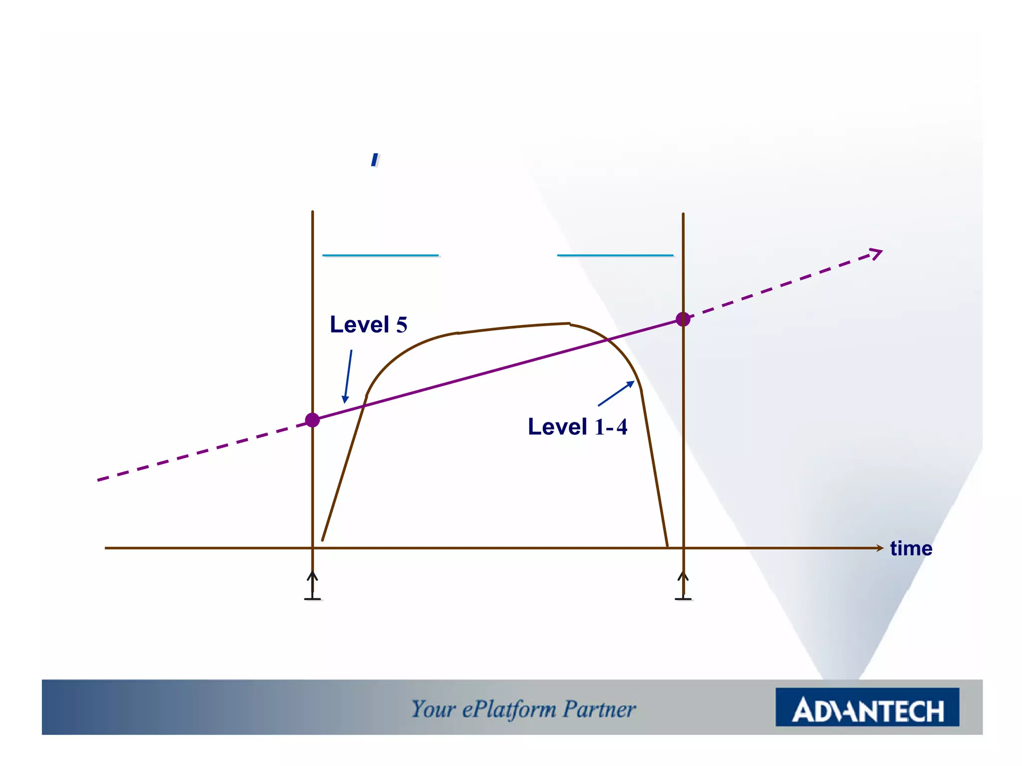 ¹L¥h¦], ¥¼¨ÓªG¤§¤@³e¤H¥ÍÆ[

                   ¤µ¥@


       Level 5



                          Level 1- 4




                                                   time


¥H¥R¥÷ªº¦Û§Ú¤F¸Ñ                  µø©Ò¦³§V¤O§¡¥i
-×«ù¤u§@Æ[¤§©lÂI                  ²Ö¿n¥Ã¤[¤§ºÖ³ø
 