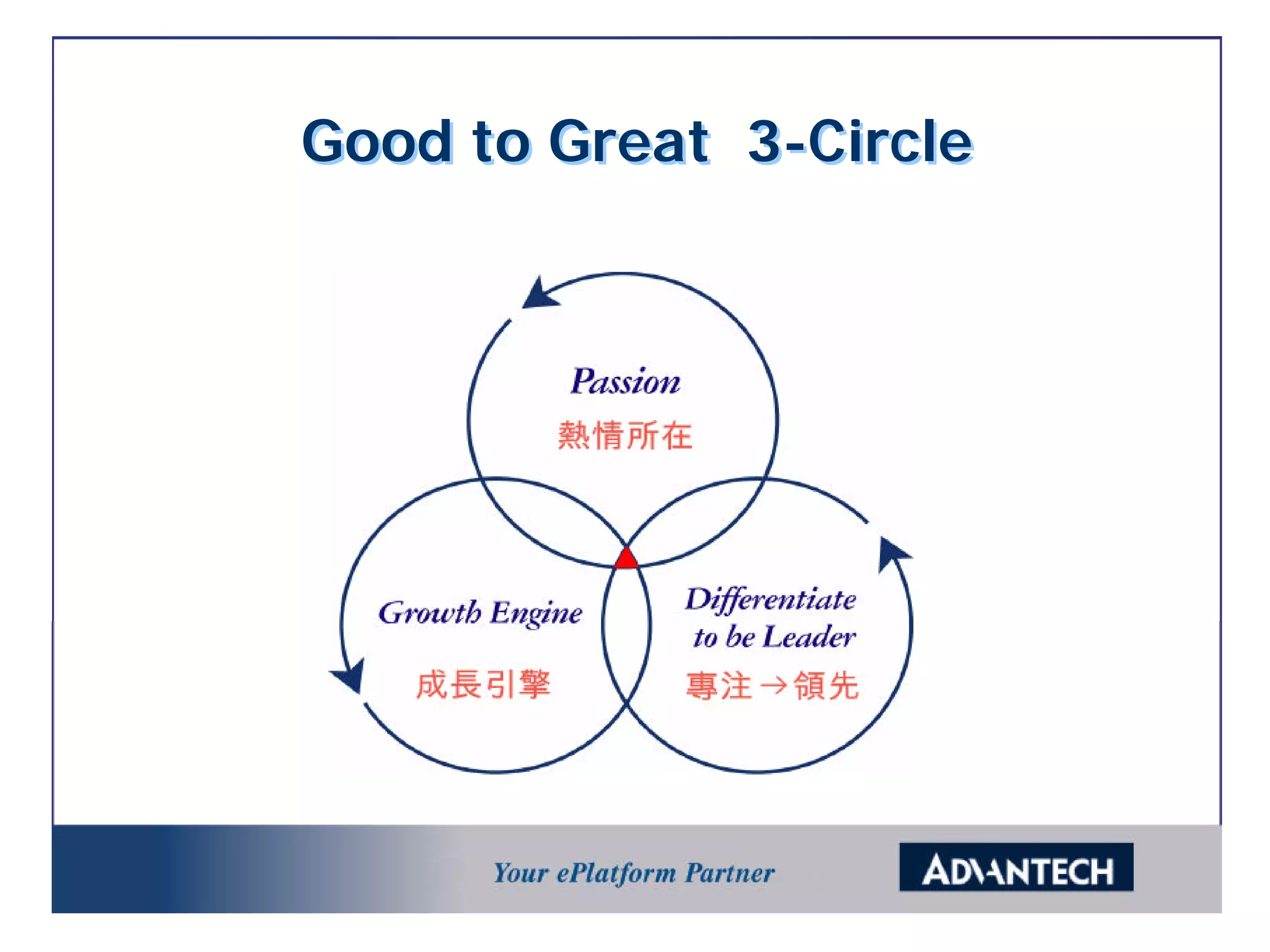 Good to Great 3-Circle
 