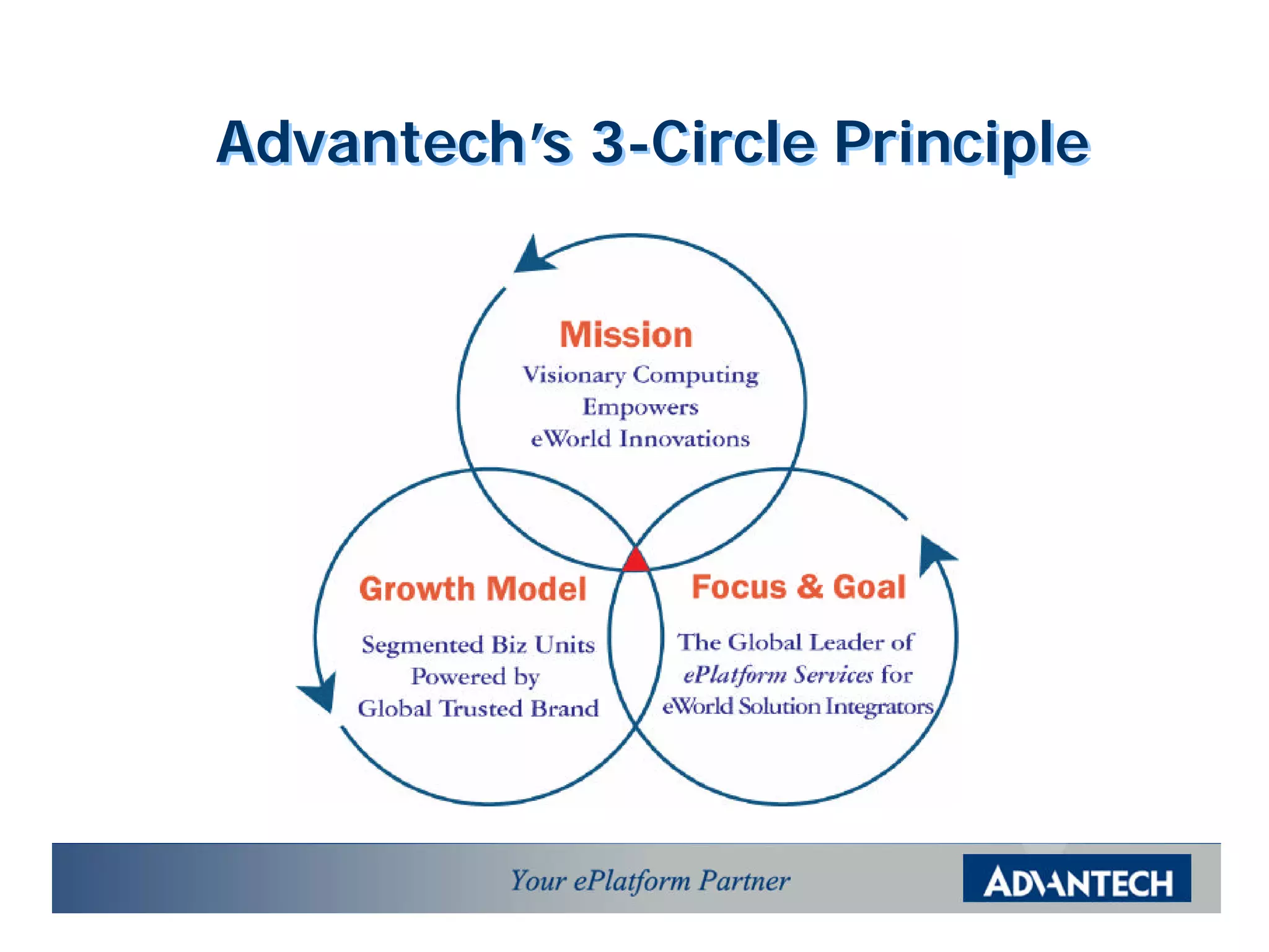 Advantech’ 3-Circle Principle
          s
 