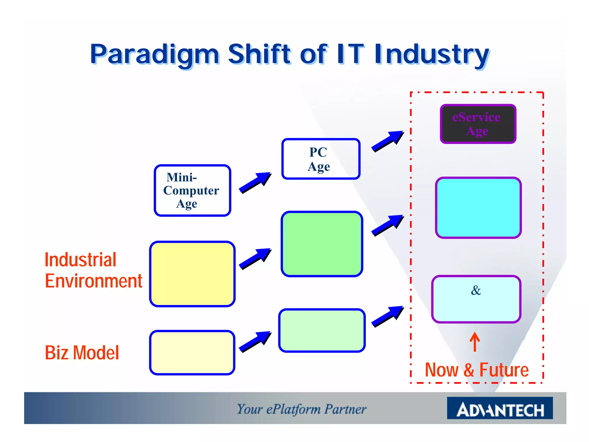 Paradigm Shift of IT Industry

                                     eService
                                       Age
                         PC
                         Age
            Mini-
            Computer                    ¥H
              Age                  ¥Ø¼Ð«È¤á¸s
                       ¥þ²y¼Ð·Ç      ¬°¶b¤ß

Industrial             ¤ô¥-¤À¤u
            ««ª½¾ã¦X
Environment ¦U¦Û¬°¬F               À³¥Î &«È¸s
                                      ±Mª`
                       ¤ô¥-±Mª`
Biz Model   ««ª½±Mª`
                                  Now & Future
 