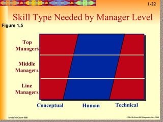 Skill Type Needed by Manager Level Top Managers Middle Managers Line Managers Conceptual Human Technical Figure 1.5 1-22 