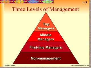 Top Managers Middle Managers First-line Managers Non-management Three Levels of Management 1-14 
