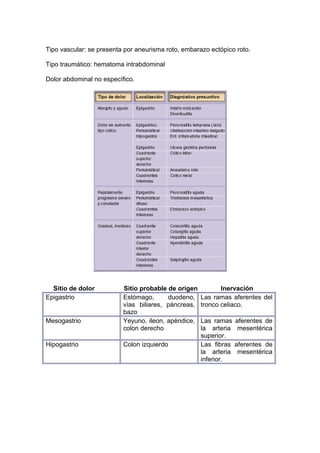 Tipo vascular: se presenta por aneurisma roto, embarazo ectópico roto.

Tipo traumático: hematoma intrabdominal

Dolor abdominal no específico.




  Sitio de dolor          Sitio probable de origen          Inervación
Epigastrio                Estómago,      duodeno,    Las ramas aferentes del
                          vías biliares, páncreas,   tronco celiaco.
                          bazo
Mesogastrio               Yeyuno, ileon, apéndice,   Las ramas    aferentes de
                          colon derecho              la arteria    mesentérica
                                                     superior.
Hipogastrio               Colon izquierdo            Las fibras   aferentes de
                                                     la arteria    mesentérica
                                                     inferior.
 