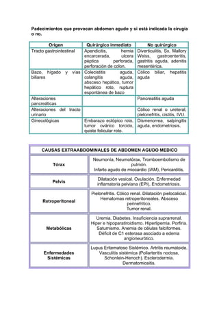 Padecimientos que provocan abdomen agudo y si está indicada la cirugía
o no.

        Origen                Quirúrgico inmediato              No quirúrgico
Tracto gastrointestinal      Apendicitis,       hernia     Diverticulitis, Sx. Mallory
                             encarcerada,       ulcera     Weiss,      gastroenteritis,
                             péptica        perforada,     gastritis aguda, adenitis
                             perforación de colon.         mesentérica.
Bazo, hígado        y   vías Colecistitis      aguda,      Cólico biliar, hepatitis
biliares                     colangitis        aguda,      aguda
                             absceso hepático, tumor
                             hepático roto, ruptura
                             espontánea de bazo
Alteraciones                                               Pancreatitis aguda
pancreáticas
Alteraciones del tracto                                    Cólico renal o ureteral,
urinario                                                   pielonefritis, cistitis, IVU.
Ginecológicas           Embarazo ectópico roto,            Dismenorrea, salpingitis
                        tumor ovárico torcido,             aguda, endometriosis.
                        quiste folicular roto.



     CAUSAS EXTRAABDOMINALES DE ABDOMEN AGUDO MEDICO

                                  Neumonía, Neumotórax, Tromboembolismo de
           Tórax                                    pulmón.
                                  Infarto agudo de miocardio (IAM), Pericarditis.

                                    Dilatación vesical. Ovulación. Enfermedad
           Pelvis
                                    inflamatoria pelviana (EPI), Endometriosis.

                                 Pielonefritis. Cólico renal. Dilatación pielocalicial.
                                      Hematomas retroperitoneales. Absceso
     Retroperitoneal
                                                     perinefrítico.
                                                     Tumor renal.

                                   Uremia. Diabetes. Insuficiencia suprarrenal.
                                 Hiper e hipoparatiroidismo. Hiperlipemia. Porfiria.
       Metabólicas                  Saturnismo. Anemia de células falciformes.
                                     Déficit de C1 esterasa asociado a edema
                                                  angioneurótico.

                                 Lupus Eritematoso Sistémico. Artritis reumatoide.
      Enfermedades                  Vasculitis sistémica (Poliarteritis nodosa,
       Sistémicas                      Schonlein-Henoch). Esclerodermia.
                                                 Dermatomiositis.
 