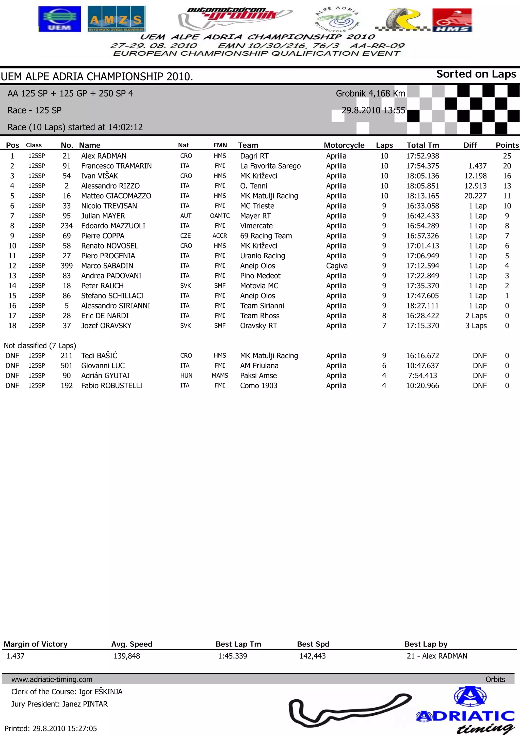 Aa 125 sp-results-2010 | PDF