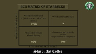 Starbucks Coffee
Bcg matrix of Starbucks
•International brand
• Joint venture with Tata
alliance
•Customer loyalty
•Brand loyalty
•Less stores are currently
present
•Huge number of competitor
RELATIVE MARKET SHARE
MARKETGROWTHRATE •Newly enter in the India
STAR
COW DOG
?
 
