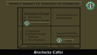 Existing Customers New Customers
a) Reposition
b) Broaden Product
Horizons
c) New Situations
Starbucks Coffee
NewUsesExistingUses
Product market fit strategy of Starbucks
Penetration Through
a) Distribution
b) Extensive Coverage
• Internationalization
• Repositioning
• Concept Marketing
• Market Development
In India
In Settled Market
 
