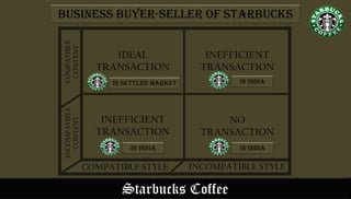 COMPATIBLE STYLE
Starbucks Coffee
COMPATIBLE
CONTENT
Business buyer-seller of Starbucks
IDEAL
TRANSACTION
INEFFICIENT
TRANSACTION
NO
TRANSACTION
INEFFICIENT
TRANSACTION
INCOMPATIBLE
CONTENT
INCOMPATIBLE STYLE
In India
In Settled Market In India
In India
 