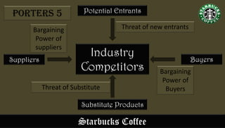 Starbucks Coffee
Industry
Competitors
Potential Entrants
Substitute Products
BuyersSuppliers
Threat of new entrantsBargaining
Power of
suppliers
Threat of Substitute
Bargaining
Power of
Buyers
Porters 5
 