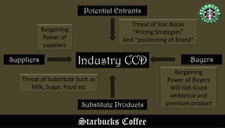 Starbucks Coffee
Industry CCD
Potential Entrants
Substitute Products
BuyersSuppliers
Threat of Star Bucks
“Pricing Strategies”
And “positioning of Brand”
Bargaining
Power of
suppliers
Threat of Substitute Such as
Milk, Sugar, Food etc
Bargaining
Power of Buyers
Will Get Good
ambience and
premium product
 