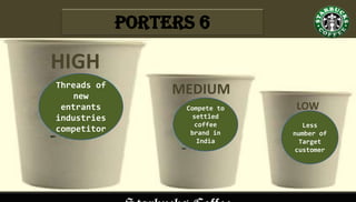 Threads of
new entrants
industries
competitor Less
number of
Target
customer
Compete to
settled
coffee brand
in India
HIGH
MEDIUM
LOW
Threads of
new
entrants
industries
competitor Less
number of
Target
customer
Compete to
settled
coffee
brand in
India
Porters 6
 
