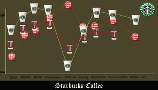 Starbucks Coffee
price BrandQuality Convenience location Variety Reputation Customization Online user
low
High
 