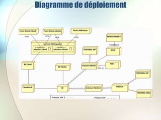 Diagramme de déploiement
 