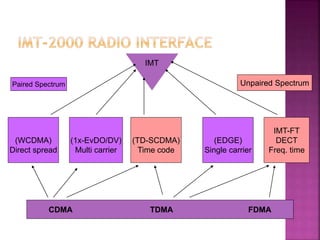 (WCDMA)
Direct spread
(1x-EvDO/DV)
Multi carrier
(TD-SCDMA)
Time code
(EDGE)
Single carrier
IMT-FT
DECT
Freq. time
CDMA TDMA FDMA
IMT
Paired Spectrum Unpaired Spectrum
 