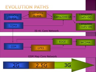 2.5G
2G 3G
cdmaOne
IS-95A
TDMA
cdmaOne
IS-95B Cdma2000 1X
Cdma2000
1xEV-DV
Cdma2000
1xEV-DO
GSM
GPRS
EDGE WCDMA
GSM Map Core Network
IS-41 Core Network
 