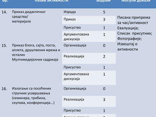 Бр.

Назив активности

Приказ

3
1
1

Приказ блога, сајта, поста,
Организација
аплета, друштвених мрежа и
осталих
Реализација
Мултимедијалних садржаја

0
2

Присуство

Излагање са посећених
стручних усавршавања
(семинара, трибина,
скупова, конференција...)

1

Аргументована
дискусија

16.

Могући докази

5

Аргументована
дискусија

15.

Израда

Присуство

14.

Приказ дидактичког
средства/
материјала

Бодови

1

Организација

0

Реализација

3

Присуство

1

Писана припрема
за час/активност
Евалуација;
Списак присутних;
Фотографије;
Извештај о
активности

 