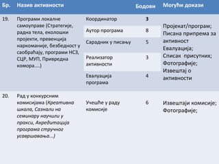 Бр.

Назив активности

19.

Програми локалне
самоуправе (Стратегије,
радна тела, еколошки
пројекти, превенција
наркоманије, безбедност у
саобраћају, програми НСЗ,
СЦР, МУП, Привредна
комора....)

Бодови
Координатор

3

Рад у конкурсним
комисијама (Креативна
школа, Сазнали на
семинару научили у
пракси, Акредитација
програма стручног
усавршавања...)

Аутор програма

8

Сарадник у писању

5

Реализатор
активности

3

Евалуација
програма
20.

Могући докази

4

Учешће у раду
комисије

6

Пројекат/програм;
Писана припрема за
активност
Евалуација;
Списак присутних;
Фотографије;
Извештај о
активности

Извештаји комисије;
Фотографије;

 
