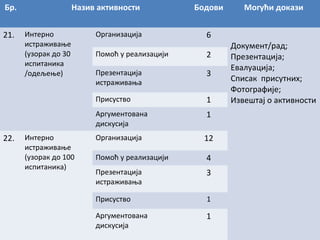 Бр.
21.

Назив активности
Интерно
истраживање
(узорак до 30
испитаника
/одељење)

Организација

Бодови
6
2

Презентација
истраживања

3
1

Аргументована
дискусија
Интерно
истраживање
(узорак до 100
испитаника)

Помоћ у реализацији

Присуство

22.

Могући докази

1

Организација

12

Помоћ у реализацији

4

Презентација
истраживања

3

Присуство

1

Аргументована
дискусија

1

Документ/рад;
Презентација;
Евалуација;
Списак присутних;
Фотографије;
Извештај о активности

 