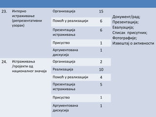 23.

Интерно
истраживање
(репрезентативни
узорак)

Организација

15

Презентација
истраживања

6
1

Аргументована
дискусија
Истраживања
/пројекти од
националног значаја

6

Присуство

24.

Помоћ у реализацији

1

Организација

2

Реализација

10

Помоћ у реализацији

4

Презентација
истраживања

5

Присуство

1

Аргументована
дискусија

1

Документ/рад;
Презентација;
Евалуација;
Списак присутних;
Фотографије;
Извештај о активности

 