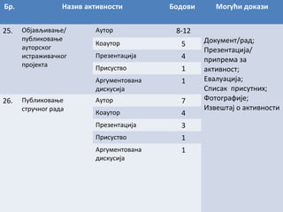 Бр.
25.

Назив активности
Објављивање/
публиковање
ауторског
истраживачког
пројекта

Аутор

Бодови
8-12

Публиковање
стручног рада

Коаутор

5

Презентација

4

Присуство

1

Аргументована
дискусија

26.

Могући докази

1

Аутор

7

Коаутор

4

Презентација

3

Присуство

1

Аргументована
дискусија

1

Документ/рад;
Презентација/
припрема за
активност;
Евалуација;
Списак присутних;
Фотографије;
Извештај о активности

 