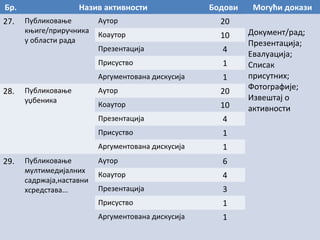 Бр.

Назив активности

4
1
1

Аутор

20

Коаутор

10
4
1

Аргументована дискусија
Публиковање
мултимедијалних
садржаја,наставни
хсредстава...

Презентација

Присуство

29.

10

Презентација

Публиковање
уџбеника

Коаутор

1

Аутор

6

Коаутор

4

Презентација

3

Присуство

1

Аргументована дискусија

1

Могући докази

20

Аргументована дискусија

28.

Аутор

Присуство

27.

Публиковање
књиге/приручника
у области рада

Бодови

Документ/рад;
Презентација;
Евалуација;
Списак
присутних;
Фотографије;
Извештај о
активности

 